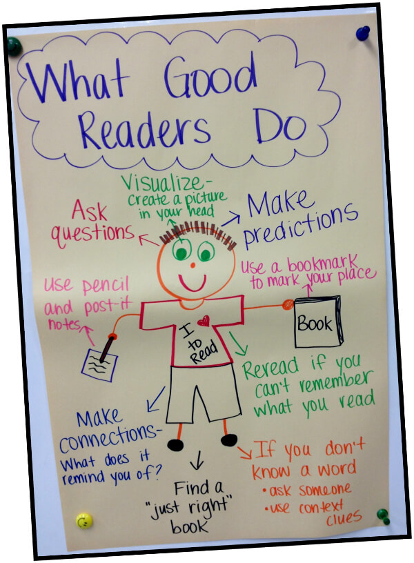 Classroom Anchor Charts for Grade 2 "WHAT Good Readers Do"