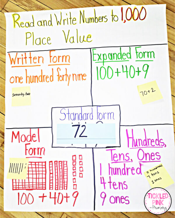 Place Value And Number Math Anchor Charts