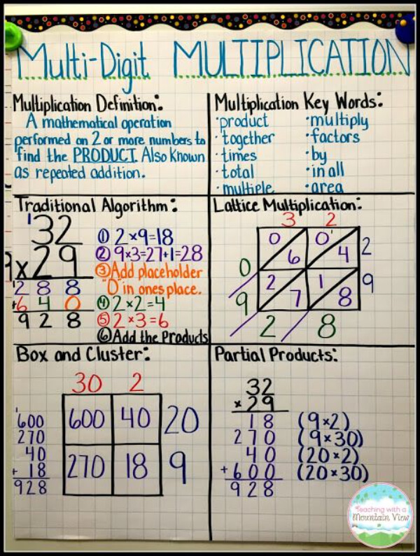 Anchor Charts For 5th Grade Multi-Digit Multiplication Anchor Chart For Kids