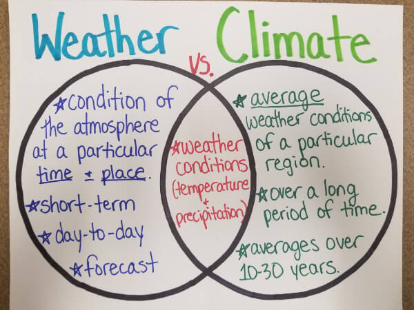 Weather Vs Climate Venn Diagram Anchor Chart