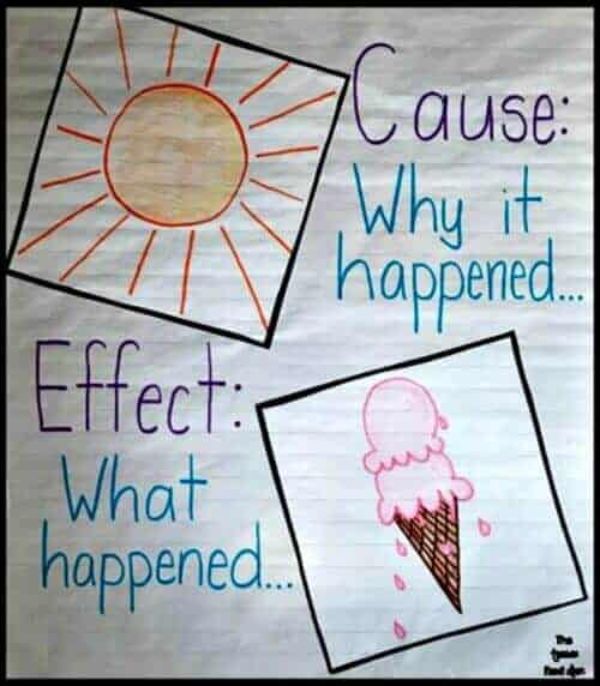 Fifth Grade Cause and Effect in Reading and Writing Anchor Charts For Classroom