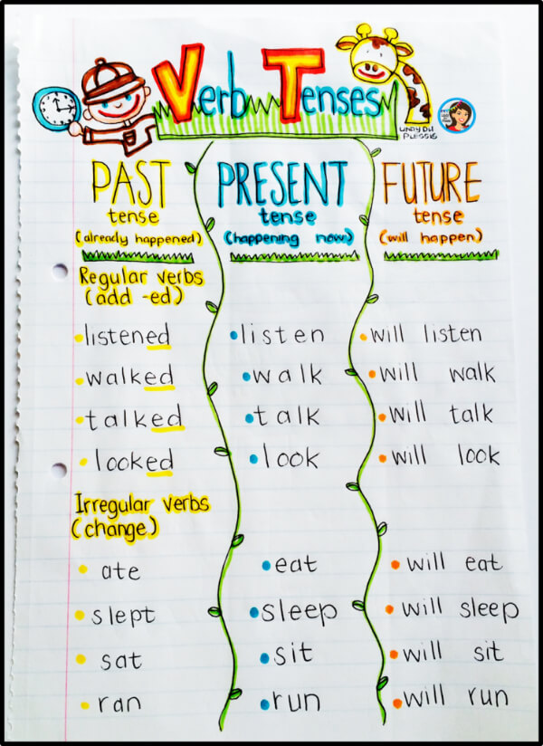 Creative Verb Tenses Anchor Chart For Students