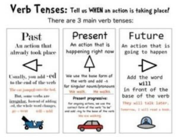 Creative Verb Tenses Chart For Teaching Tenses