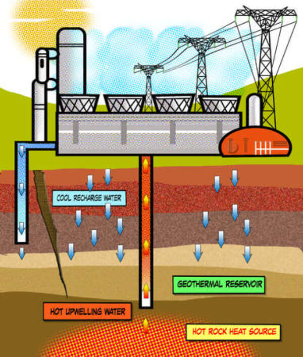 Geothermal Energy - Science Project Ideas For Kids