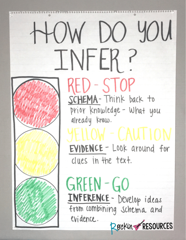 How Do You Infer Anchor Chart For School 