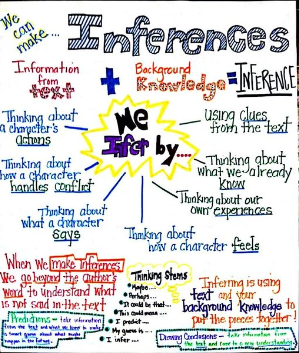 How to Draw Inferences Anchor Chart For Kids 