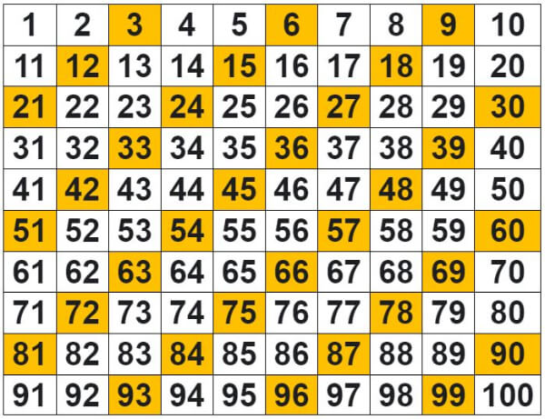 Hundred Numbers Chart Skip Counting Activity For Number Sense