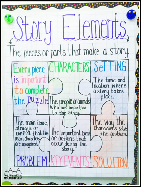 Story Elements Anchor Chart  Guided Reading Anchor Charts for Kids