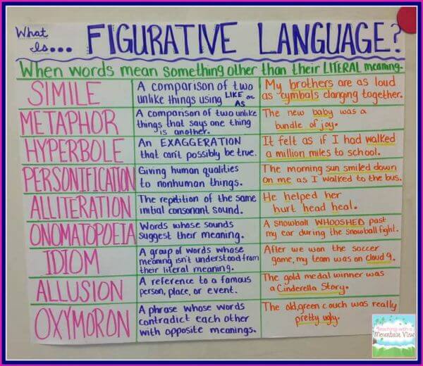 What Is Figurative Language Anchor Charts Figurative Language Anchor Charts for Kids