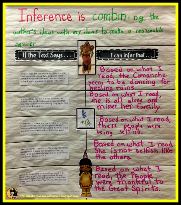 What Is Inference Anchor Chart For English 
