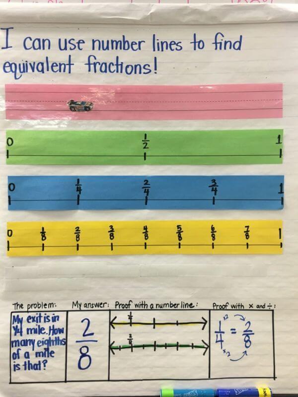 How To Teach Fraction On A Number Line