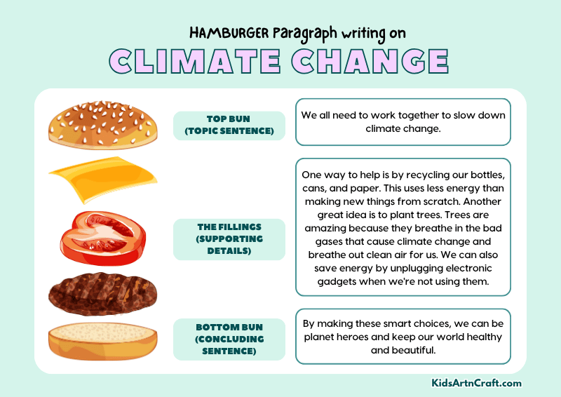 Climate Change Paragraph Writing with Hamburger Method
