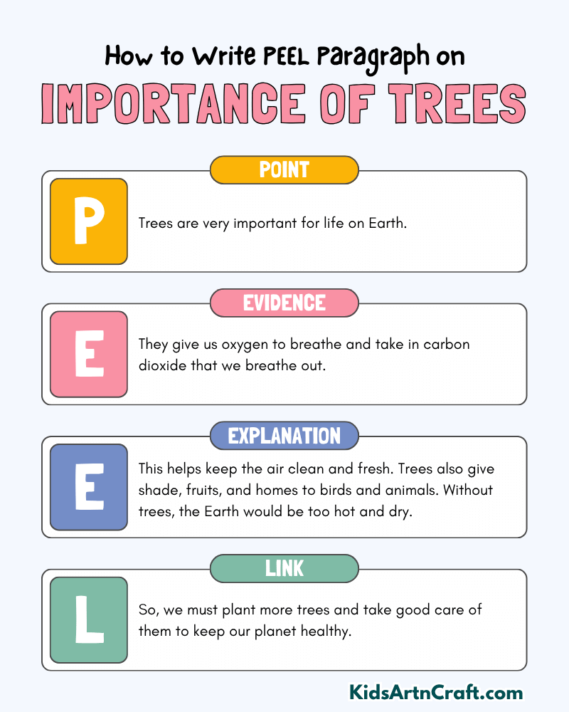 Importance of Trees Paragraph Writing with PEEL Method