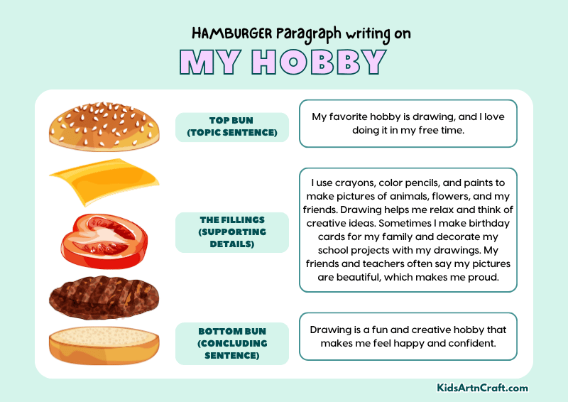 My Hobby Paragraph Writing with Hamburger Method