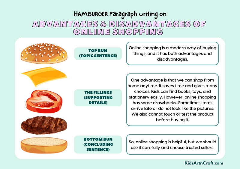 Advantages & Disadvantages of Online Shopping Paragraph Writing with Hamburger Method