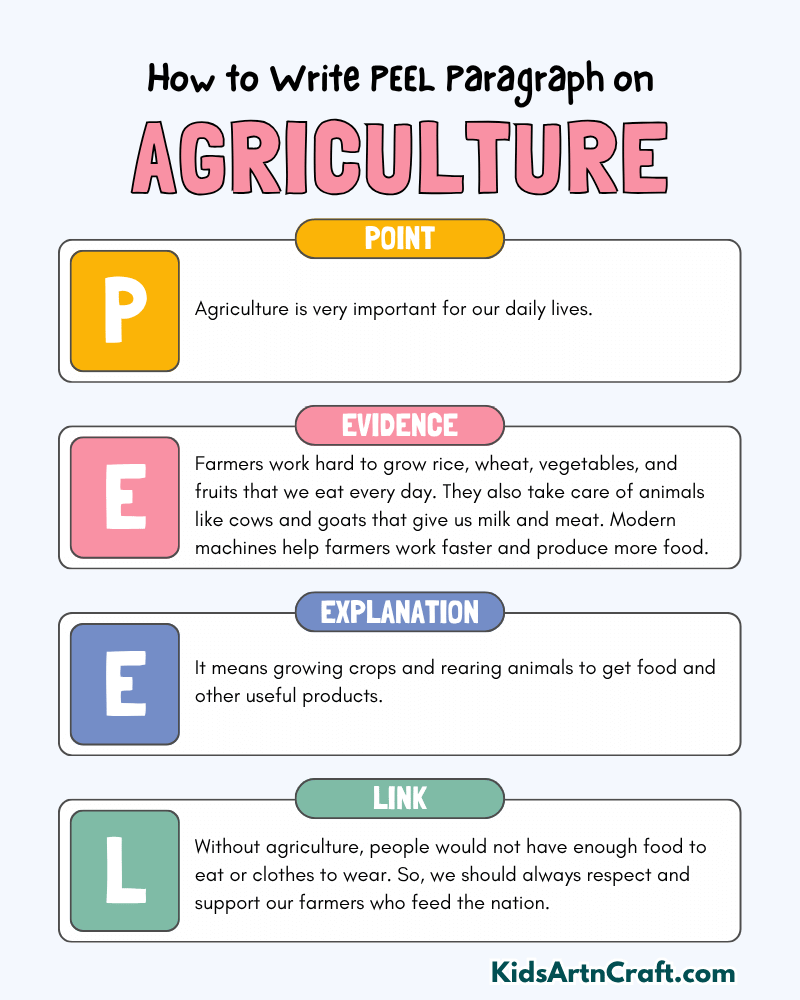 Agriculture Paragraph Writing with PEEL Method