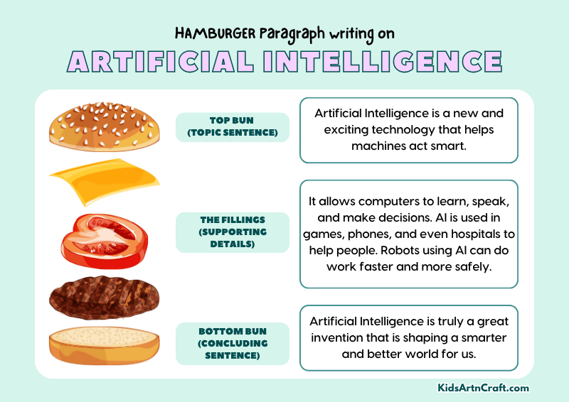 Artificial Intelligence Paragraph Writing with Hamburger Method