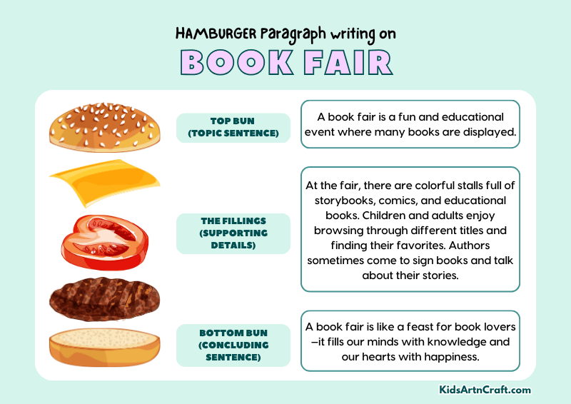 Book Fair Paragraph Writing with Hamburger Method