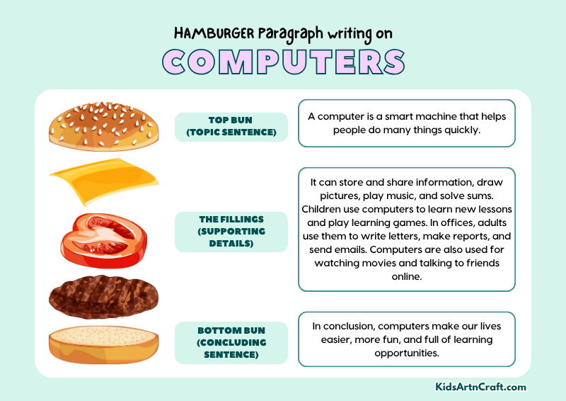 Computers Paragraph Writing with Hamburger Method
