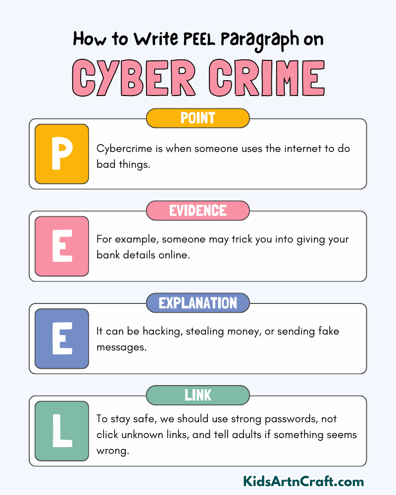 Cyber Crime Paragraph Writing with PEEL Method