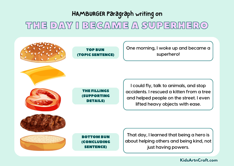 The Day I Became a Superhero Paragraph Writing with Hamburger Method