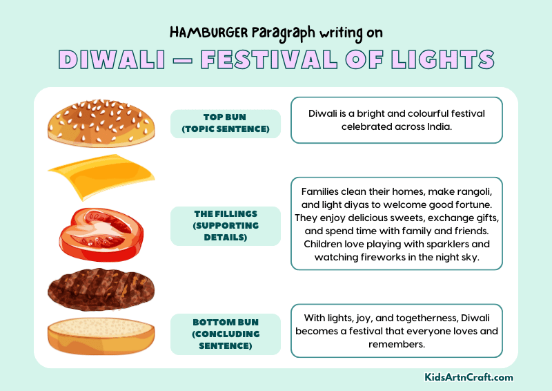 Diwali – Festival of Lights Paragraph Writing with Hamburger Method