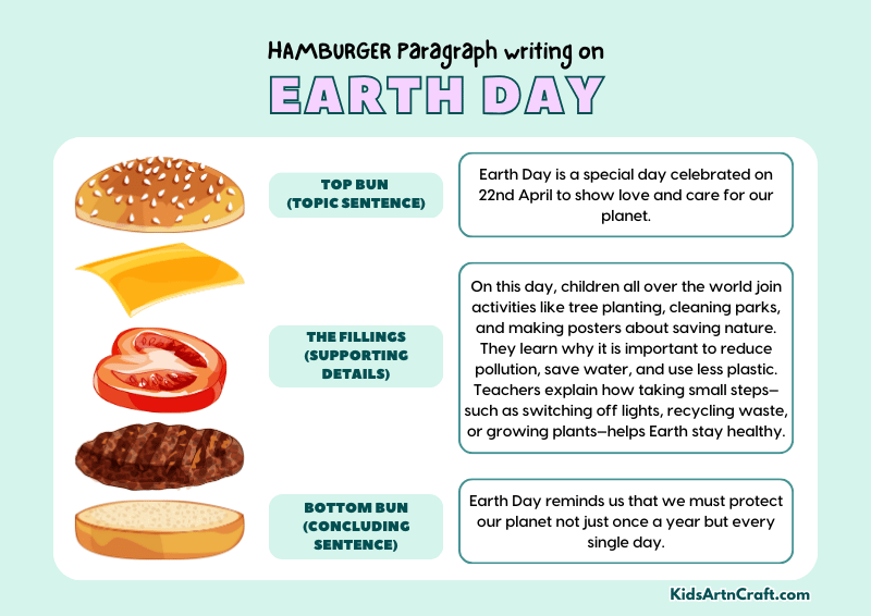 Earth Day Paragraph Writing with Hamburger Method
