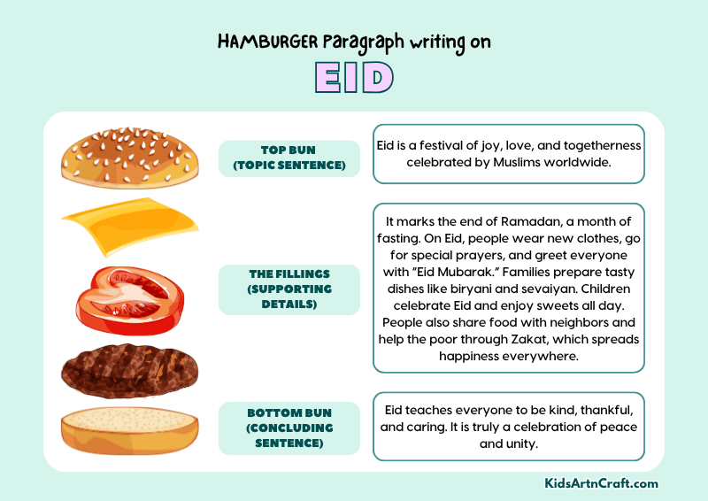Eid Paragraph Writing with Hamburger Method
