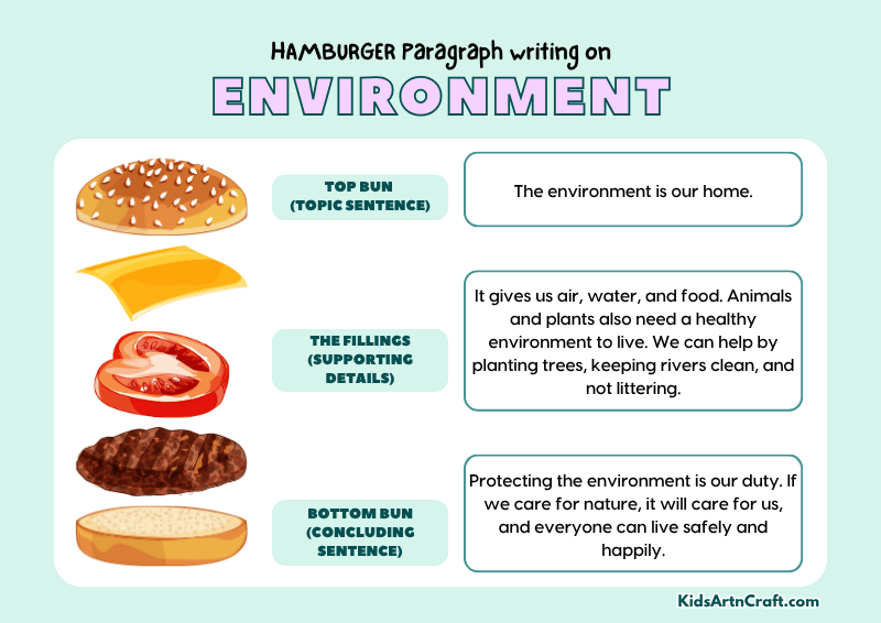 Environment Paragraph Writing with Hamburger Method