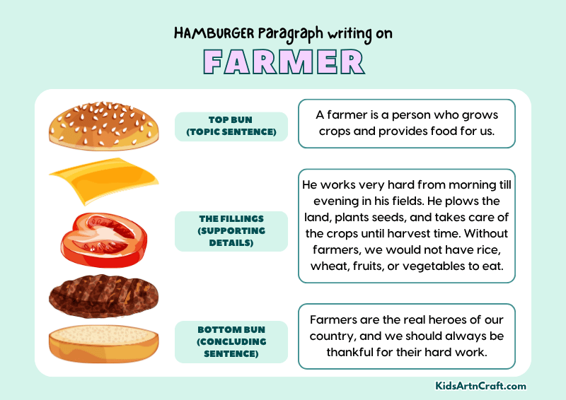 Farmer Paragraph Writing with Hamburger Method