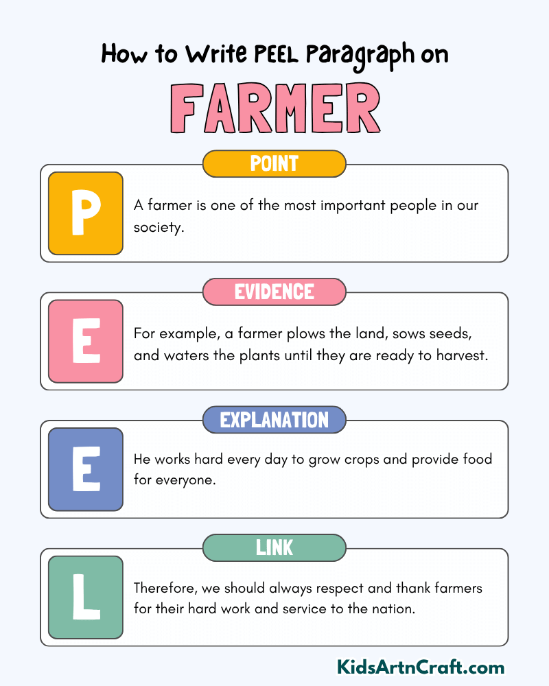 Farmer Paragraph Writing with PEEL Method