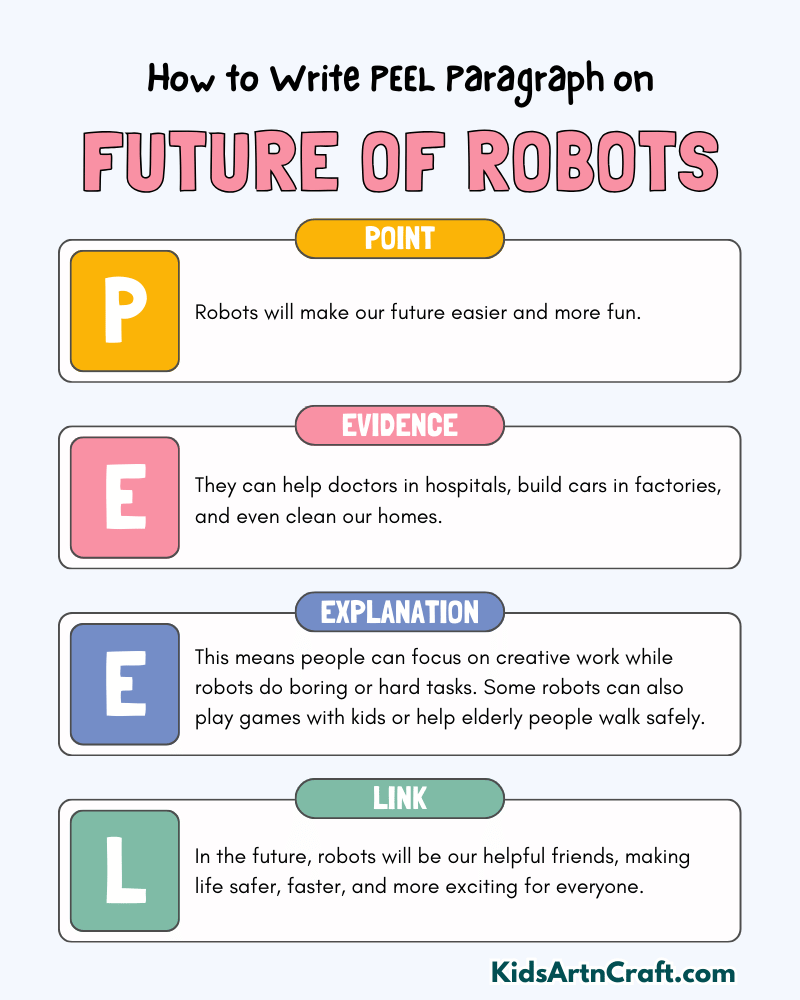 Future of Robots Paragraph Writing with PEEL Method