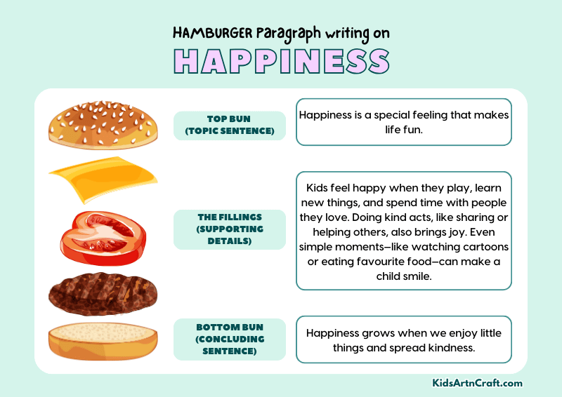 Happiness Paragraph Writing with Hamburger Method