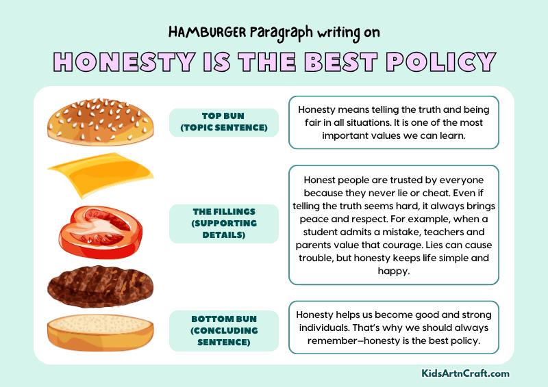 Honesty is the Best Policy Paragraph Writing with Hamburger Method