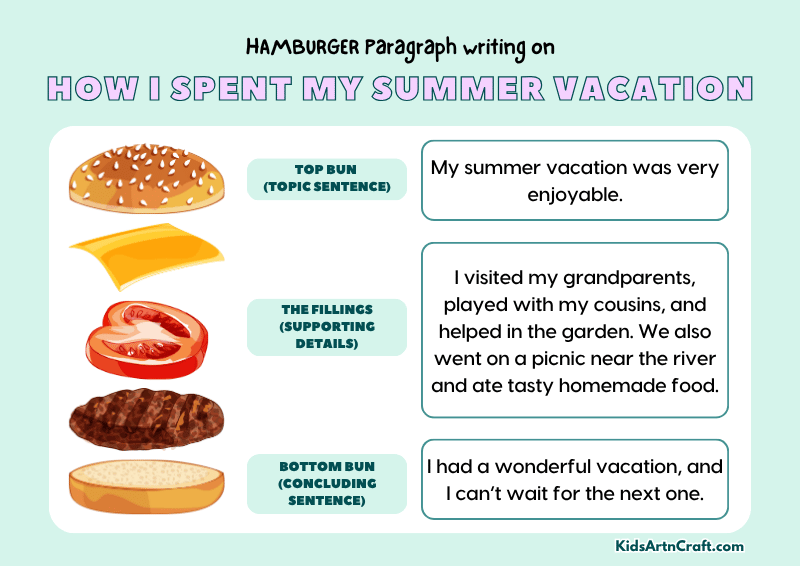 How I Spent My Summer Vacation Paragraph Writing with Hamburger Method