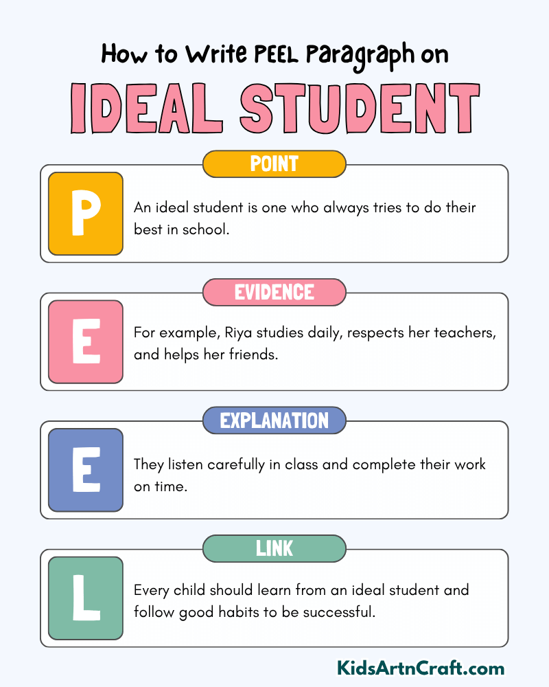 Ideal Student Paragraph Writing with PEEL Method