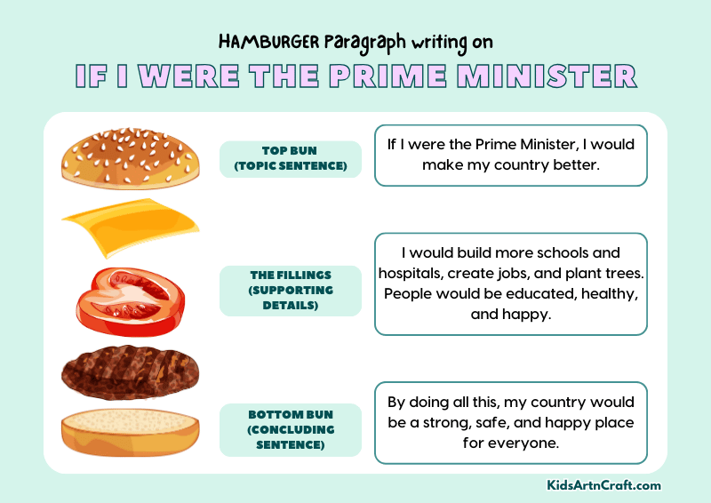 If I were the Prime Minister, Paragraph Writing with Hamburger Method
