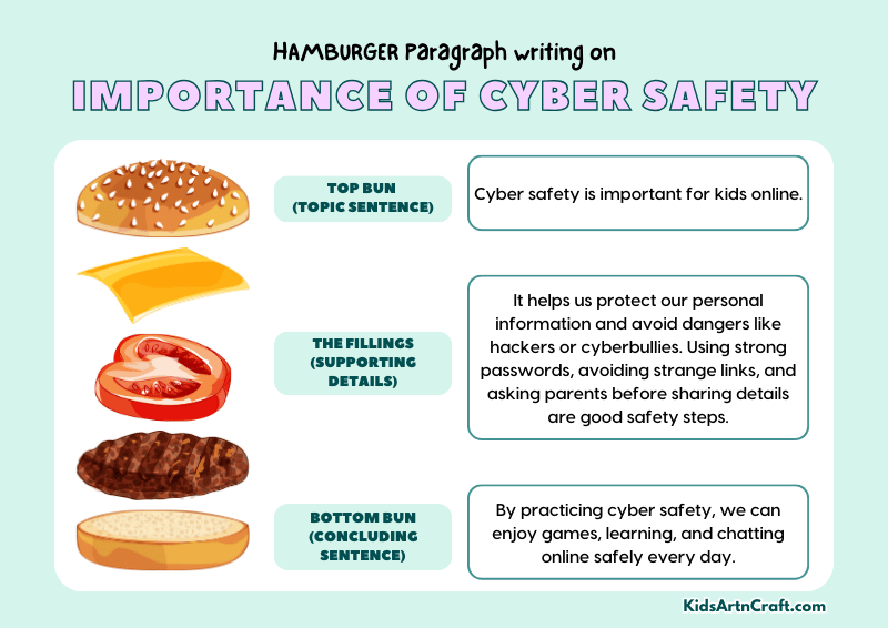 Importance of Cyber Safety Paragraph Writing with Hamburger Method