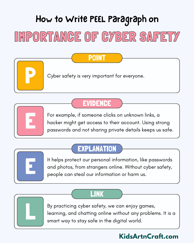 Importance of Cyber Safety Paragraph Writing with PEEL Method