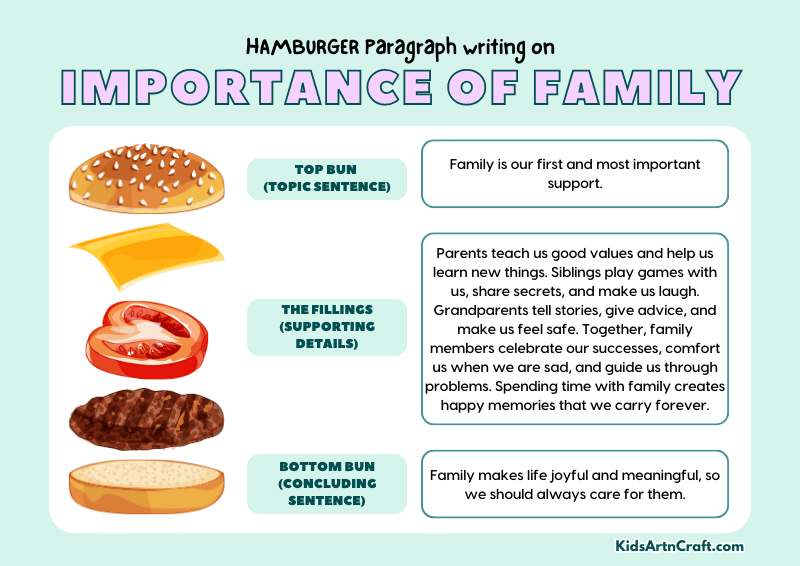 Importance of Family Paragraph Writing with Hamburger Method