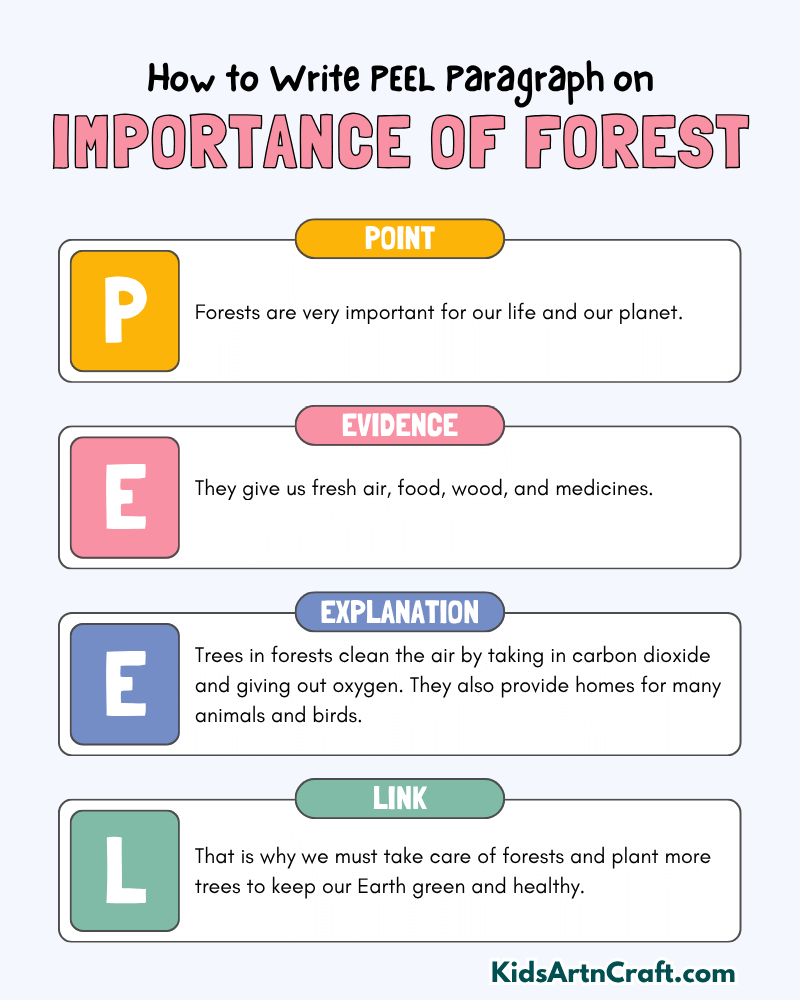 Importance of Forest Paragraph Writing with PEEL Method