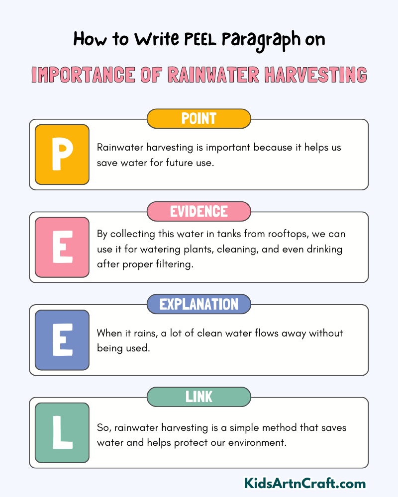 Importance of Rainwater Harvesting Paragraph Writing with PEEL Method