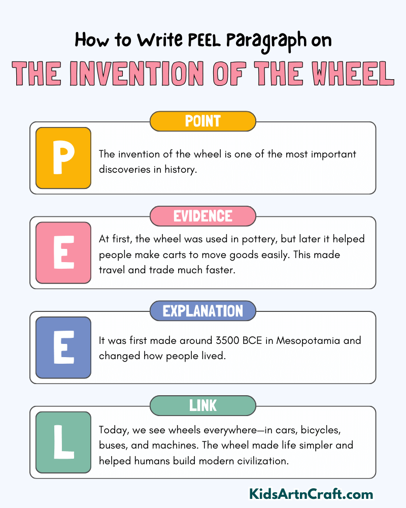 The Invention of the Wheel Paragraph Writing with PEEL Method