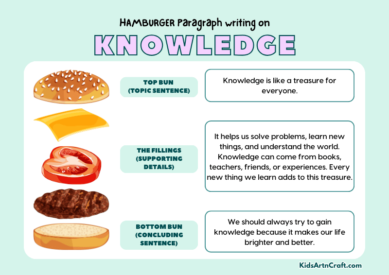Knowledge Paragraph Writing with Hamburger Method