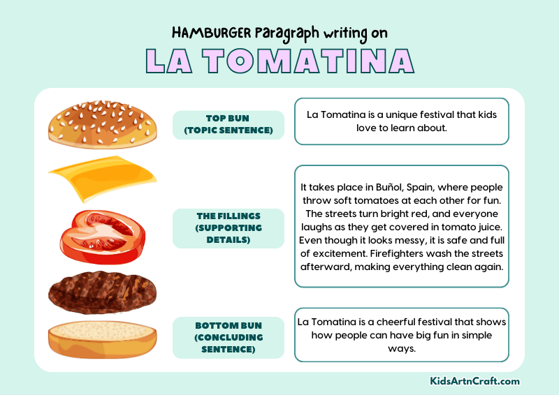 La Tomatina Paragraph Writing with Hamburger Method