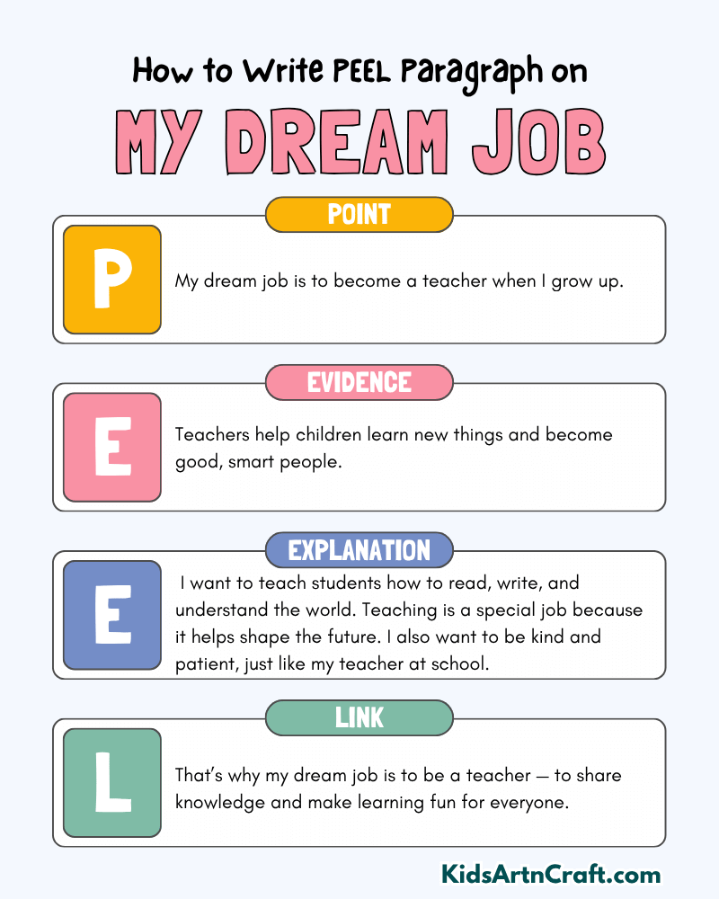 My Dream Job Paragraph Writing with PEEL Method