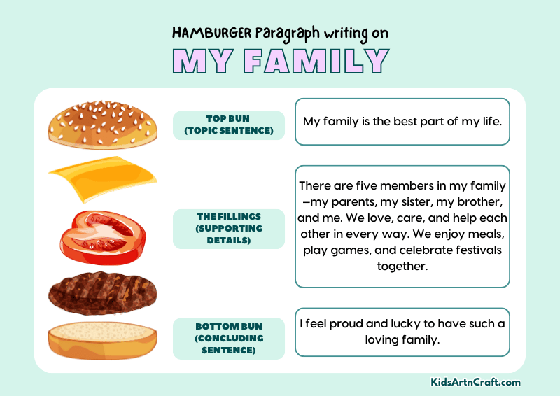 My Family Paragraph Writing with Hamburger Method