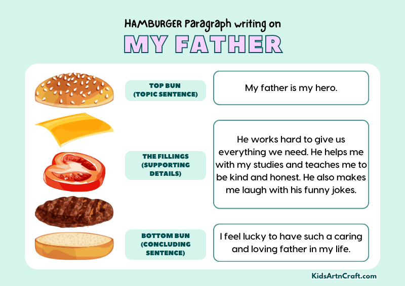 My Father Paragraph Writing with Hamburger Method