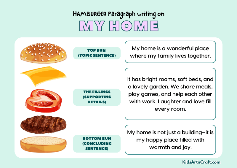 My Home Paragraph Writing with Hamburger Method