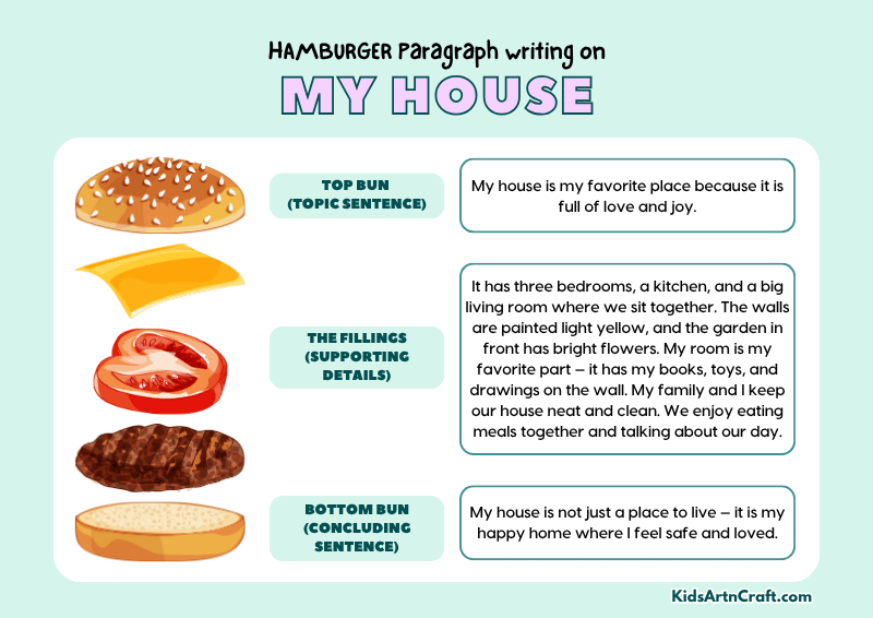 My House Paragraph Writing with Hamburger Method